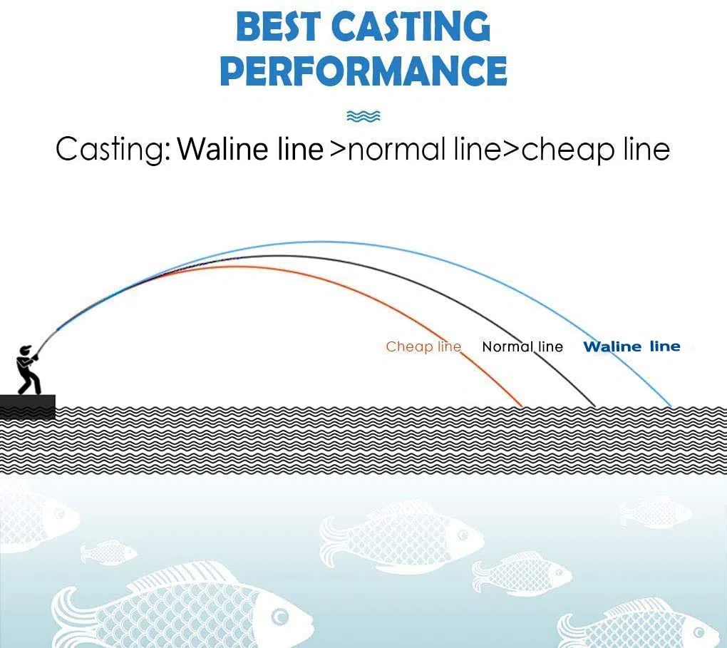 Waline 8 brins de ligne de pêche tressés en polyéthylène très résistant Vert Multicolore 300 m 500 m 20 lb 30 lb 40lb 60lb 8-Way 8-Way