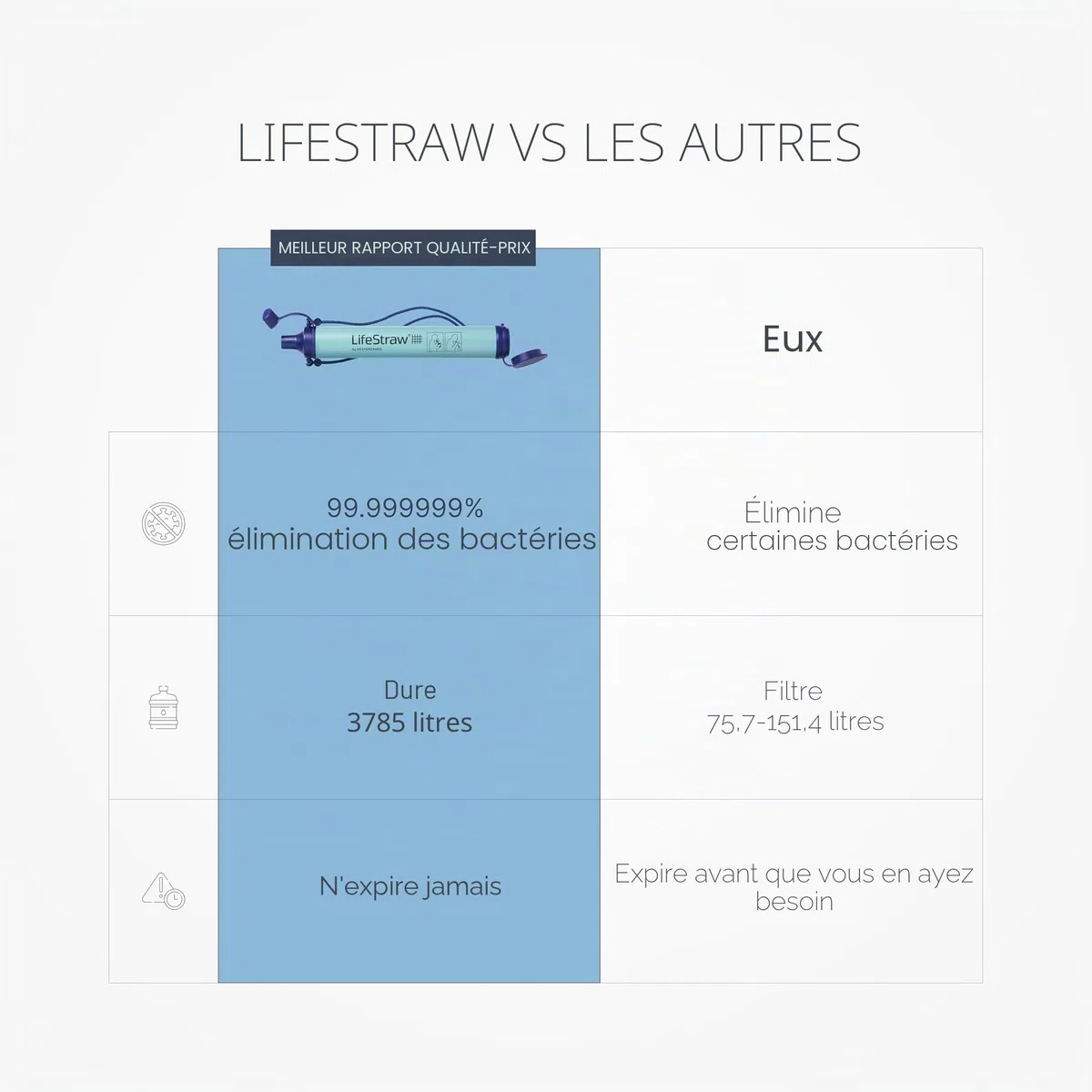 LifeStraw Filtre à eau personnel pour la randonnée, le camping, les voyages et la préparation aux situations d'urgence
