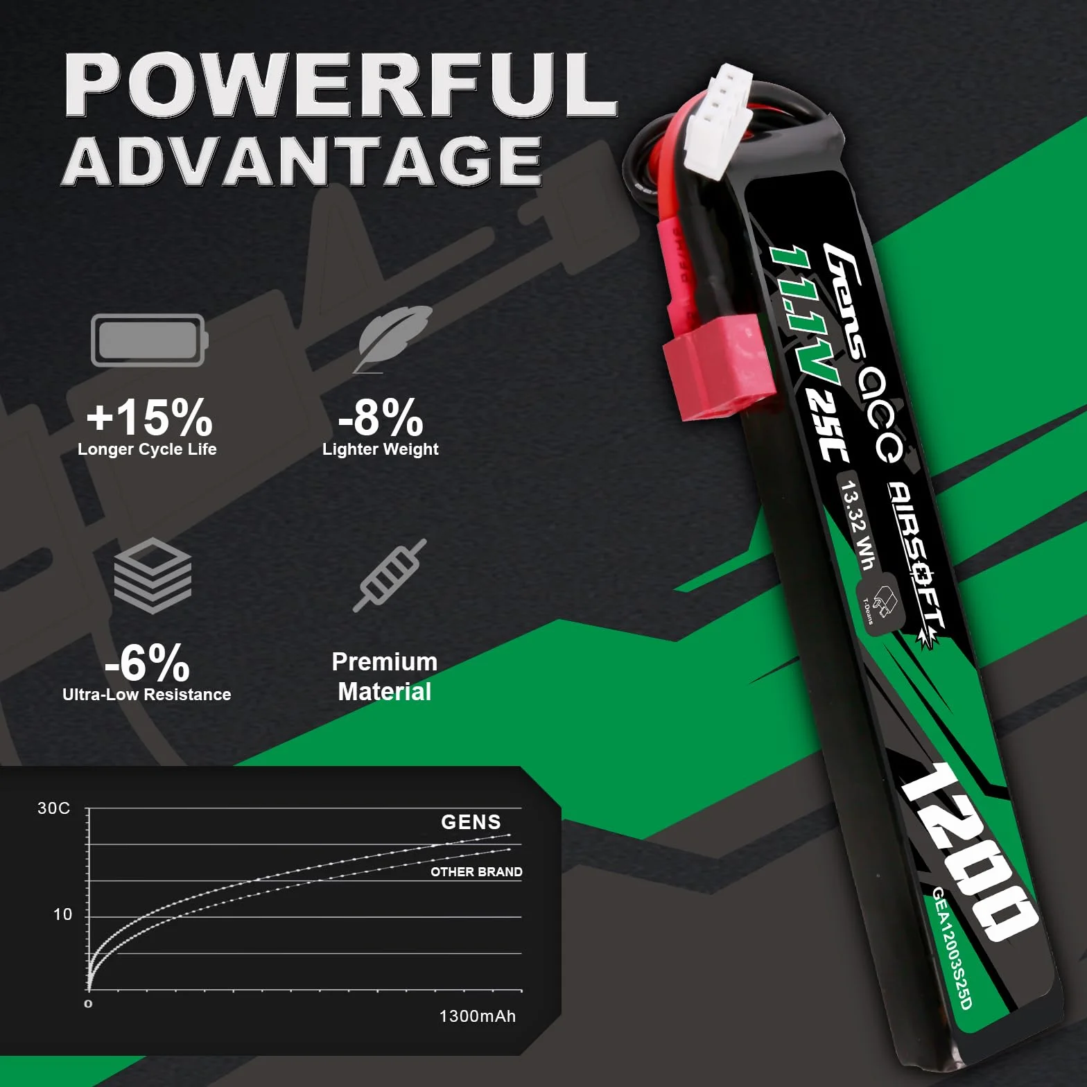 Gens ace 3S Batterie Lipo Airsoft 11,1V 1200mAh 25C 3S1P avec Connecteur T Deans, pour Répliques AEG M4 CM16 et Crosse Le