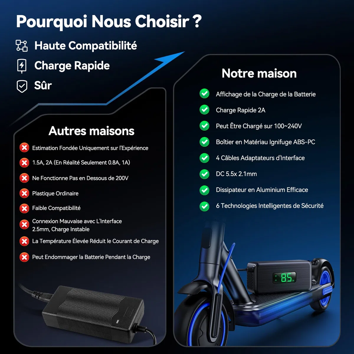 42V 2A Chargeur Trotinette Electrique avec Écran LED de Charge(%), Chargeur Hoverboard avec 4 Connecteurs, Chargeur Universel pour Toutes Les Batteries Lithium de 36V, avec Ninebot, Xiaomi