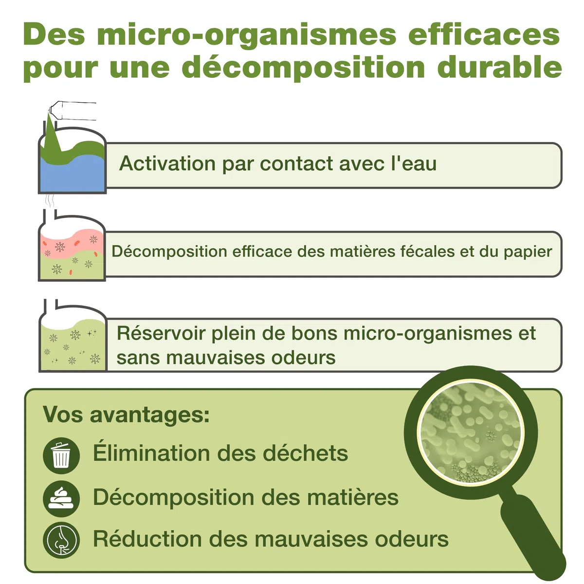 Bio-Chem - Liquide sanitaire Nouvelle Formule avec microorganismes pour Toilette Chimique Caravane - Additif sanitaire concentré pour Toilette Portable de Camping - Verre doseur Inclus