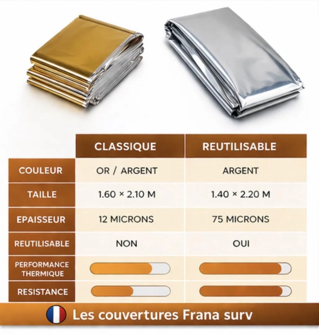 Couverture de Survie Réutilisable Épaisse 75 Microns – Made in France – Isolation Thermique, Imperméable & Coupe-Vent – 220x140 cm – Kit Urgence Voiture, Camping, Randonnée