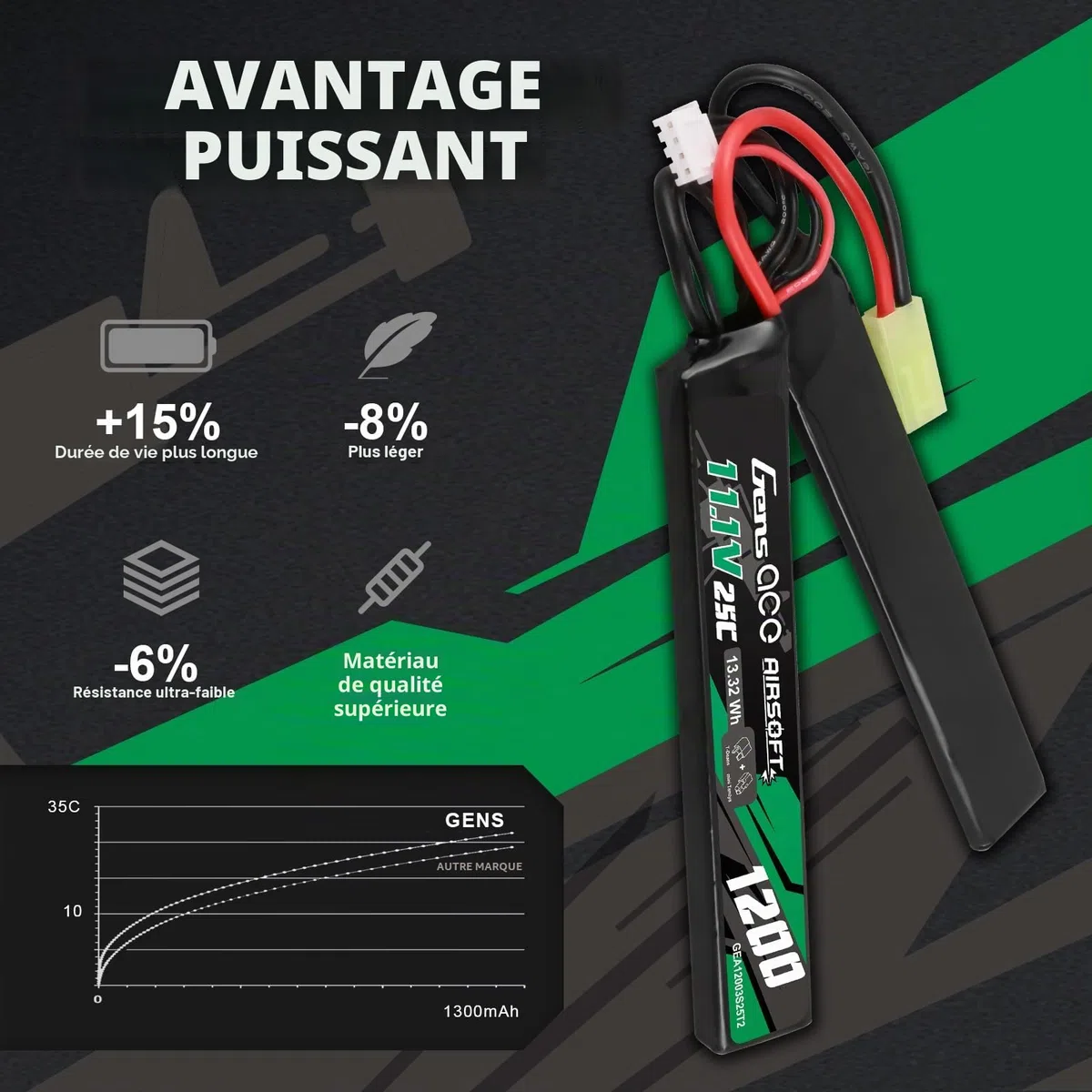 Gens ace 3s Batterie Lipo 11,1V 1200mAh 25C 3S1P 2X Nunchuck avec Connecteur Mini TMY, Compatible Répliques Airsoft AEG