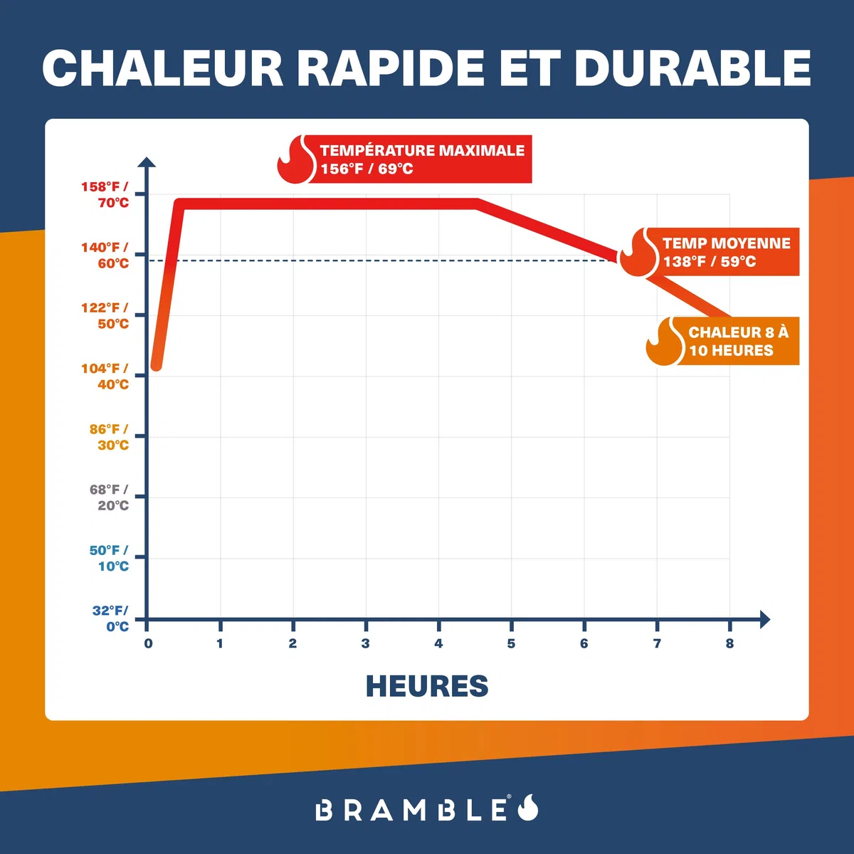 Bramble - Chauffe-Orteils adhésifs (40 Paires, 80 au Total) - Patchs adhésifs Ultra-Fins pour Chaussures et Bottes - Activés à l'air et sans Odeur - Jusqu'à 10 Heures de Chaleur