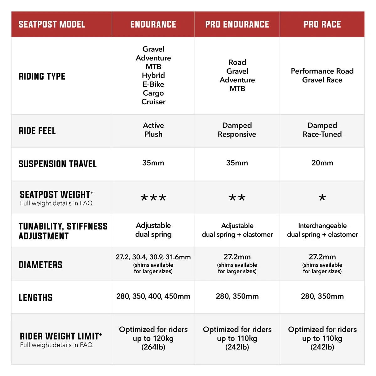 Redshift ShockStop Pro Endurance Suspension Seatpost